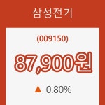 (주식시세)28일 삼성전기주가 변화에 주목, 전일대비 0.80% 변동성 기록