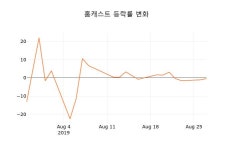 (주식시장)홈캐스트28일주가 전일대비 등락률 7.76% 변화