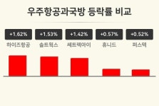 [우주항공과국방업 오전 시황] 하이즈항공 +1.62%·솔트웍스 +1.53%·쎄트렉아이 +1.42% 등
