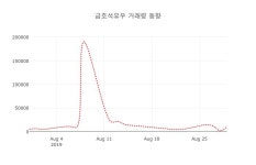 (주식시장)금호석유우30일주가 전일대비 등락률 1.53%