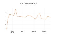 (주식시장)금호타이어30일주가 전일대비 등락률 0.12% 변화