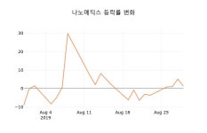 (국내주식)나노메딕스30일주가 전일대비 등락률 -1.93% 변동성 기록