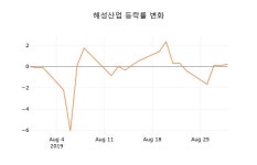 [종목동향]30일 해성산업주가 변화에 주목, 전일대비 1.16% 변화