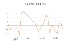 (주식시세)30일 삼보모터스주가 변화에 주목, 전일대비 2.63%