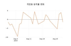 (국내주식)30일 게임빌주가 변화에 주목, 전일대비 2.33% 변화
