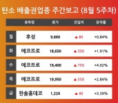 [8월 5주차 탄소 배출권 테마 리포트] 후성, 에코프로, 한솔홈데코 등 견인