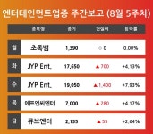 [8월 5주차 엔터테인먼트 테마 리포트] 초록뱀, JYP Ent., 에프엔씨엔터, 큐브엔터 순 강세
