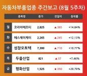 [8월 5주차 자동차부품 업종 리포트] 코리아에프티, 에스제이케이, 성창오토텍, 두올산업, 평화산업 등 견인