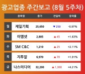 [8월 5주차 광고 업종 리포트] 제일기획, 이엠넷, SM C&C, 지투알, 나스미디어 등 주도
