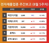 [8월 5주차 전자제품 업종 리포트] 파인디지털, 이에스브이, 가온미디어, 휴맥스, 휴맥스홀딩스 등 주도