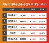 [9월 1주차 자동차 대표주 테마 리포트] 주요 종목 한라홀딩스, 현대모비스, 기아차 등…다음주 상승 종목은?