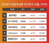 [9월 1주차 2차전지 관련주 테마 리포트] 주요 종목 솔브레인, 포스코케미칼, 피앤이솔루션, 이엔에프테크놀로지, 파워로직스 등…다음주 상승... 