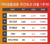 [9월 1주차 기타금융 업종 리포트] 주요 종목 리드코프, 우리종금, CNH, 메이슨캐피탈 등…다음주 상승 종목은?