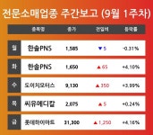 [9월 1주차 전문소매 업종 리포트] 주요 종목 한솔PNS, 도이치모터스, 씨유메디칼, 롯데하이마트 등…다음주 상승 종목은?