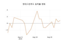 [현재가]현대그린푸드2일주가 전일대비 등락률 0.00% 변화
