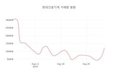 (주식시장)현대건설기계 2일 현재가 29,550원