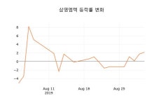 (주식시세)삼영엠텍2일주가 전일대비 등락률 0.92% 변화해