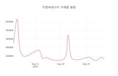 (주식시세)지엔씨에너지2일주가 전일대비 등락률 0.11% 이목 끌어