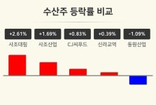 [수산주업 마감 시황] 사조대림 +2.61%·사조산업 +1.69%·CJ씨푸드 +0.83% 등