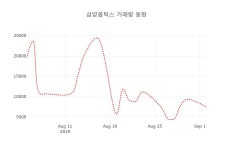 [현재주가]삼양옵틱스3일주가 전일대비 등락률 -0.40% 등락 보고
