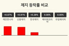 [제지업 마감 시황] 깨끗한나라 +0.87%·신풍제지 +0.81%·한국제지 +0.28% 등