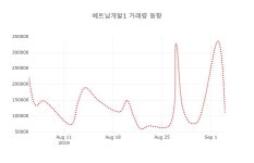 (주식시장)베트남개발1 5일 현재가 445원