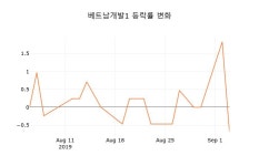 (주식시장)베트남개발1 5일 현재가 445원