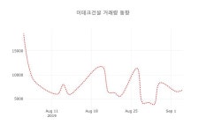 (주)이테크 한내공 | (주식시장)이테크건설5일주가 전일대비 등락률 -0.14% 등락 보고