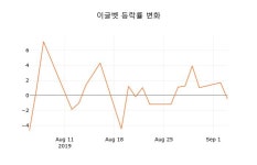 (주식시세)이글벳5일주가 전일대비 등락률 0.00% 변동