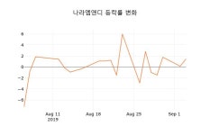 (주식시장)나라엠앤디5일주가 전일대비 등락률 2.87% 변동성 기록