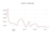 [현재가]유앤아이5일주가 전일대비 등락률 2.29% 변화해