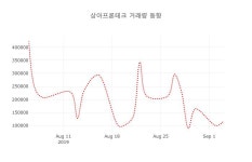 (주식시세)상아프론테크 등락폭 2.52% 변화