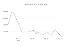(국내주식)원익머트리얼즈5일주가 전일대비 등락률 3.47% 변화