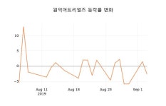 (국내주식)원익머트리얼즈5일주가 전일대비 등락률 3.47% 변화