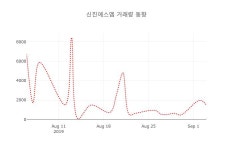 [현재가]신진에스엠5일주가 전일대비 등락률 1.24% 변화해