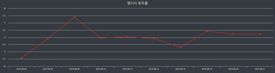 엘디티 장종가 2,830원으로 장 마감