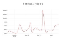 (국내주식)한국전자홀딩스6일주가 전일대비 등락률 0.26% 등락 보고