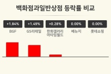 [백화점과일반상점업 마감 시황] BGF +1.84%·GS리테일 +1.49%·한화갤러리아타임월드 +0.28% 등