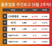 [9월 2주차 물류 테마 리포트] CJ대한통운, KCTC, 동방, 한솔로지스틱스 순 강세