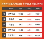[9월 2주차 게임엔터테인먼트 업종 리포트] 넷게임즈, 미투온, 조이맥스 순 강세