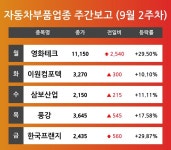 [9월 2주차 자동차부품 업종 리포트] 영화테크, 이원컴포텍, 삼보산업, 풍강, 한국프랜지 순 강세