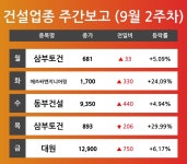 [9월 2주차 건설 업종 리포트] 삼부토건, 에쓰씨엔지니어링, 동부건설, 대원 순 강세