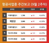 [9월 2주차 항공사 업종 리포트] 티웨이홀딩스, 예림당, 아시아나항공 등 견인
