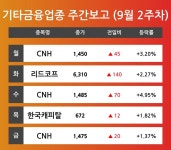[9월 2주차 기타금융 업종 리포트] 주요 종목 CNH, 리드코프, 한국캐피탈 등…다음주 상승 종목은?