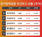 [9월 2주차 전기장비 업종 리포트] 주요 종목 비츠로테크, 현대일렉트릭, 일진홀딩스 등…다음주 상승 종목은?