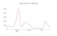 (주)디스커버서울씨앤티 | [종목동향]SK디스커버리우9일주가 전일대비 등락률 1.73% 변동
