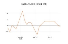 (주)디스커버서울씨앤티 | [종목동향]SK디스커버리우9일주가 전일대비 등락률 1.73% 변동