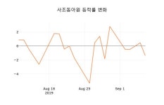 (국내주식)사조동아원9일주가 전일대비 등락률 0.93% 변화