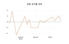 (국내주식)원풍9일주가 전일대비 등락률 -0.13% 변동성 기록