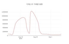 [종목동향]디에스티9일주가 전일대비 등락률 0.27% 변동